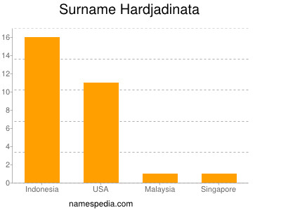 Familiennamen Hardjadinata