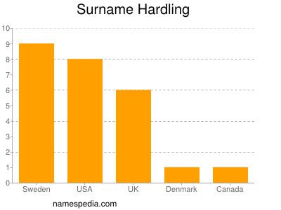 Familiennamen Hardling