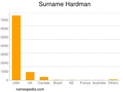 Familiennamen Hardman