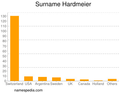 Familiennamen Hardmeier