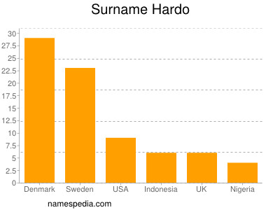 Familiennamen Hardo