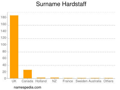 Familiennamen Hardstaff