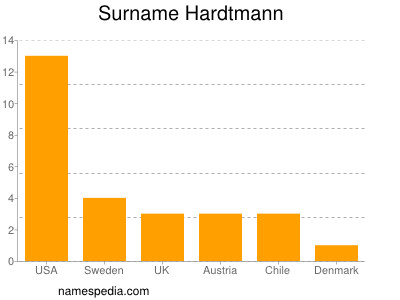 Surname Hardtmann