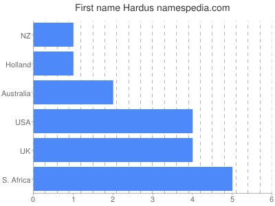 Vornamen Hardus