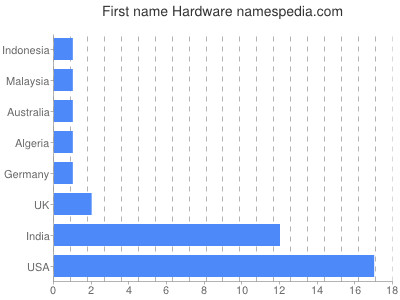 Vornamen Hardware