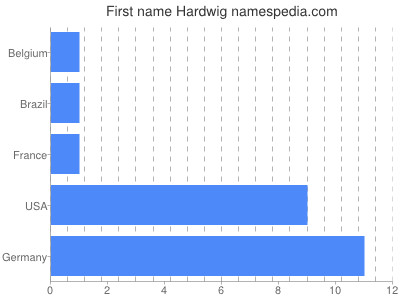 Vornamen Hardwig