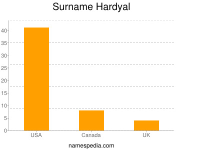 Familiennamen Hardyal