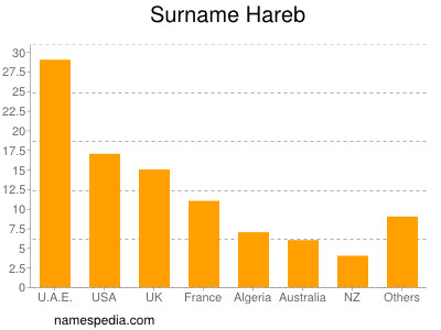 Familiennamen Hareb