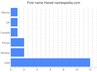 Vornamen Hared