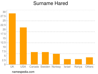 Surname Hared