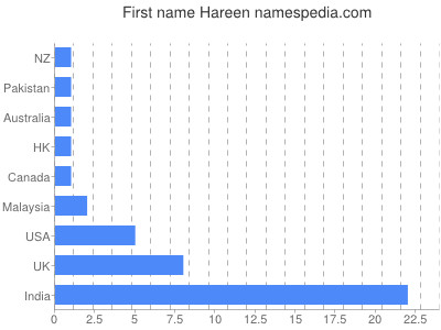 Given name Hareen