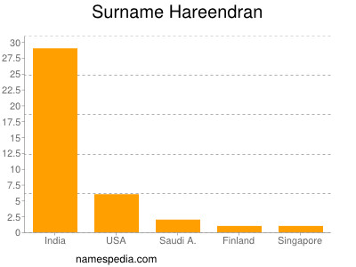 Familiennamen Hareendran