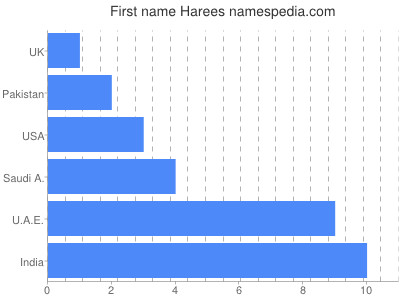 Vornamen Harees