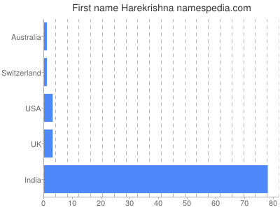 Vornamen Harekrishna