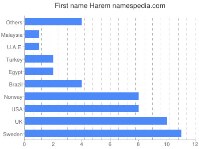 Vornamen Harem