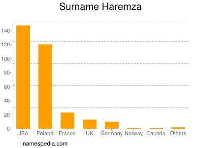 Familiennamen Haremza