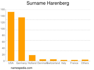 Familiennamen Harenberg