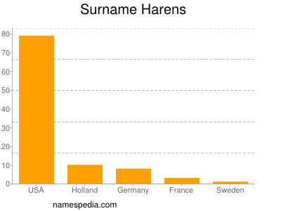 Surname Harens