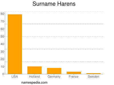 Surname Harens