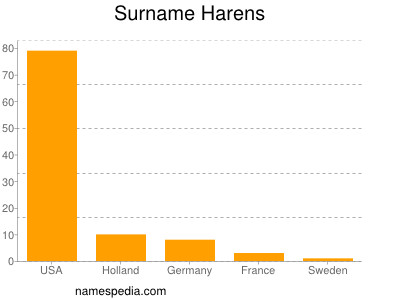 Familiennamen Harens