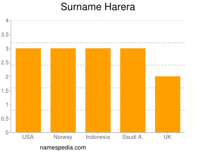 Familiennamen Harera