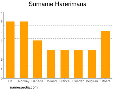 Familiennamen Harerimana