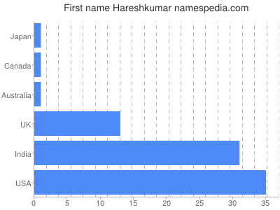 Vornamen Hareshkumar