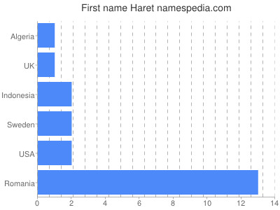 Vornamen Haret