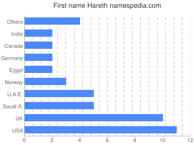 Vornamen Hareth