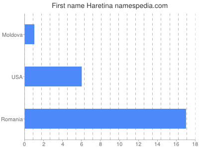 prenom Haretina