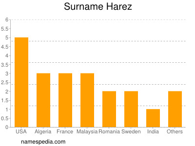 Familiennamen Harez