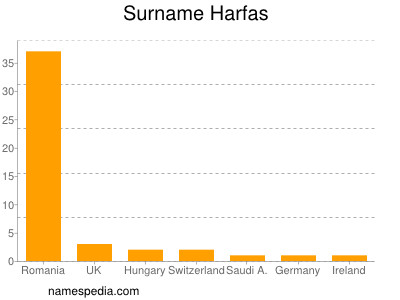 Familiennamen Harfas