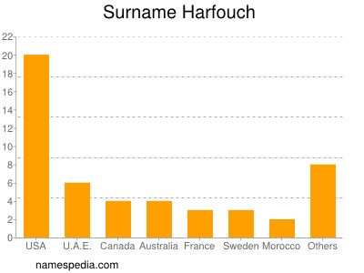 Familiennamen Harfouch