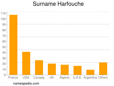 Surname Harfouche