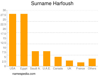 Familiennamen Harfoush