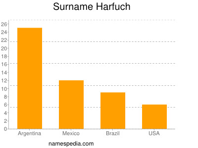 Surname Harfuch