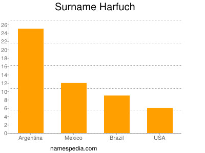 Familiennamen Harfuch