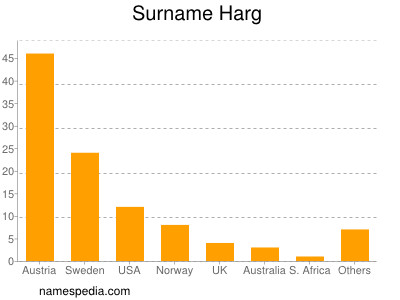 Familiennamen Harg