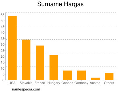 nom Hargas