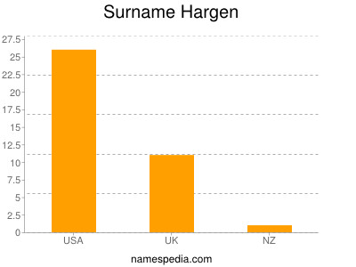 Familiennamen Hargen