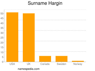 Surname Hargin