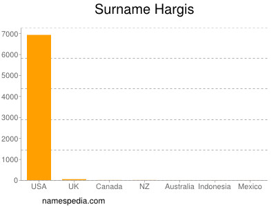 Familiennamen Hargis