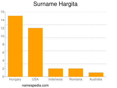 Surname Hargita