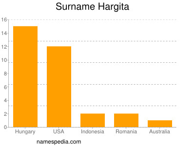 nom Hargita