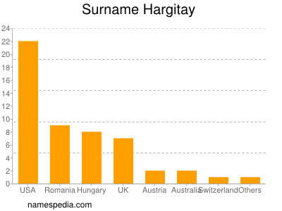 Familiennamen Hargitay