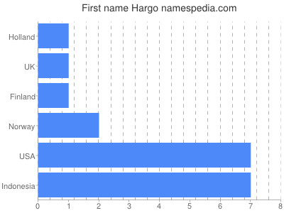 Vornamen Hargo