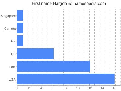 Given name Hargobind