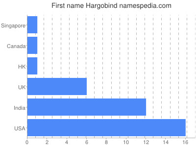Vornamen Hargobind