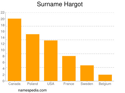 Familiennamen Hargot