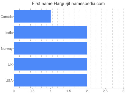 Vornamen Hargurjit